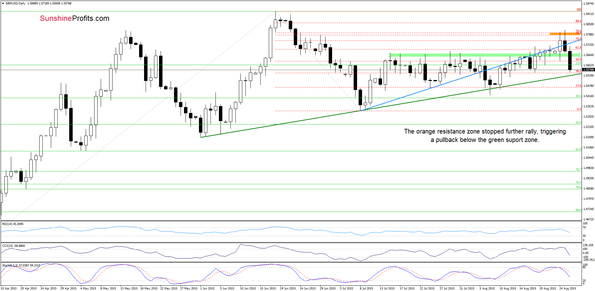 GBP/USD - the daily chart