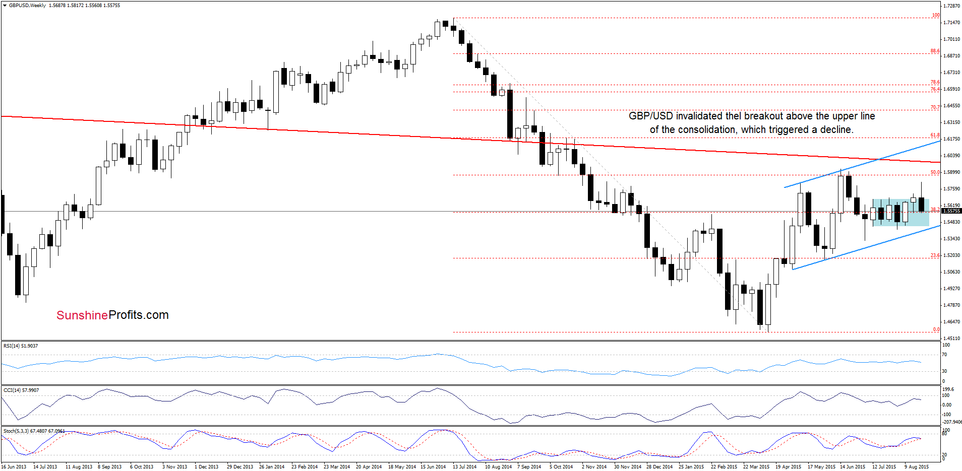 GBP/USD - the weekly chart