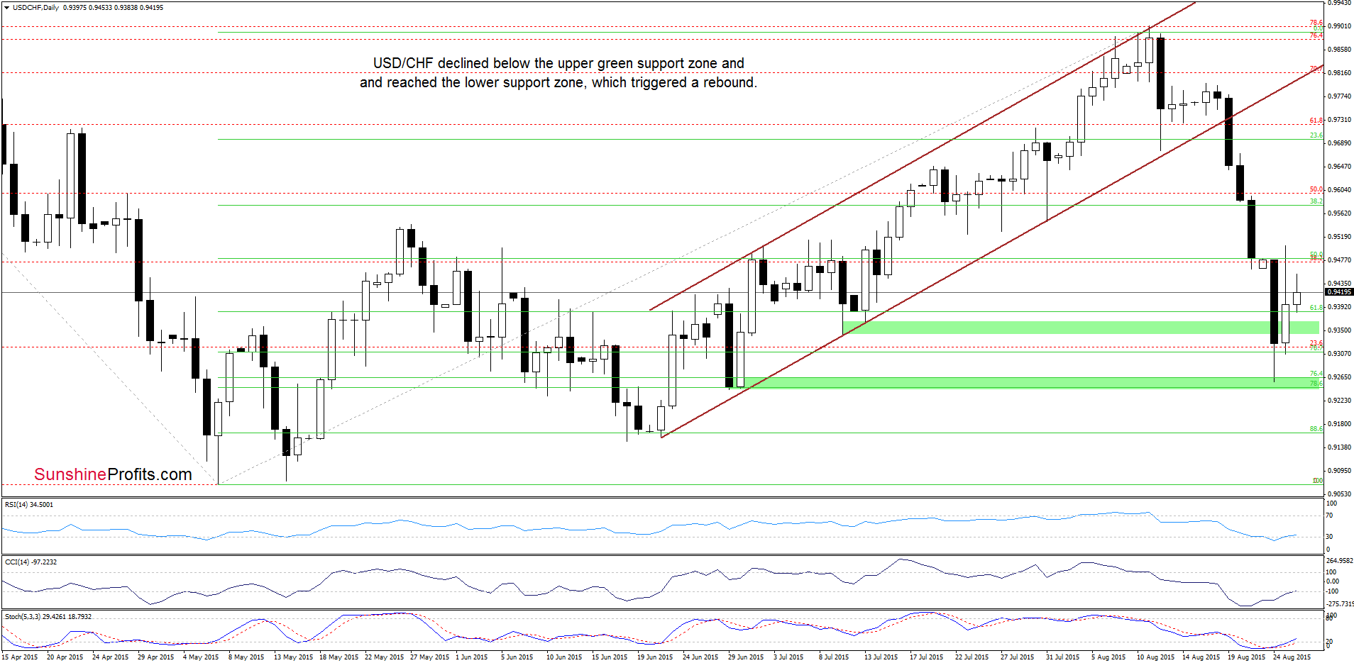 USD/CHF - the daily chart