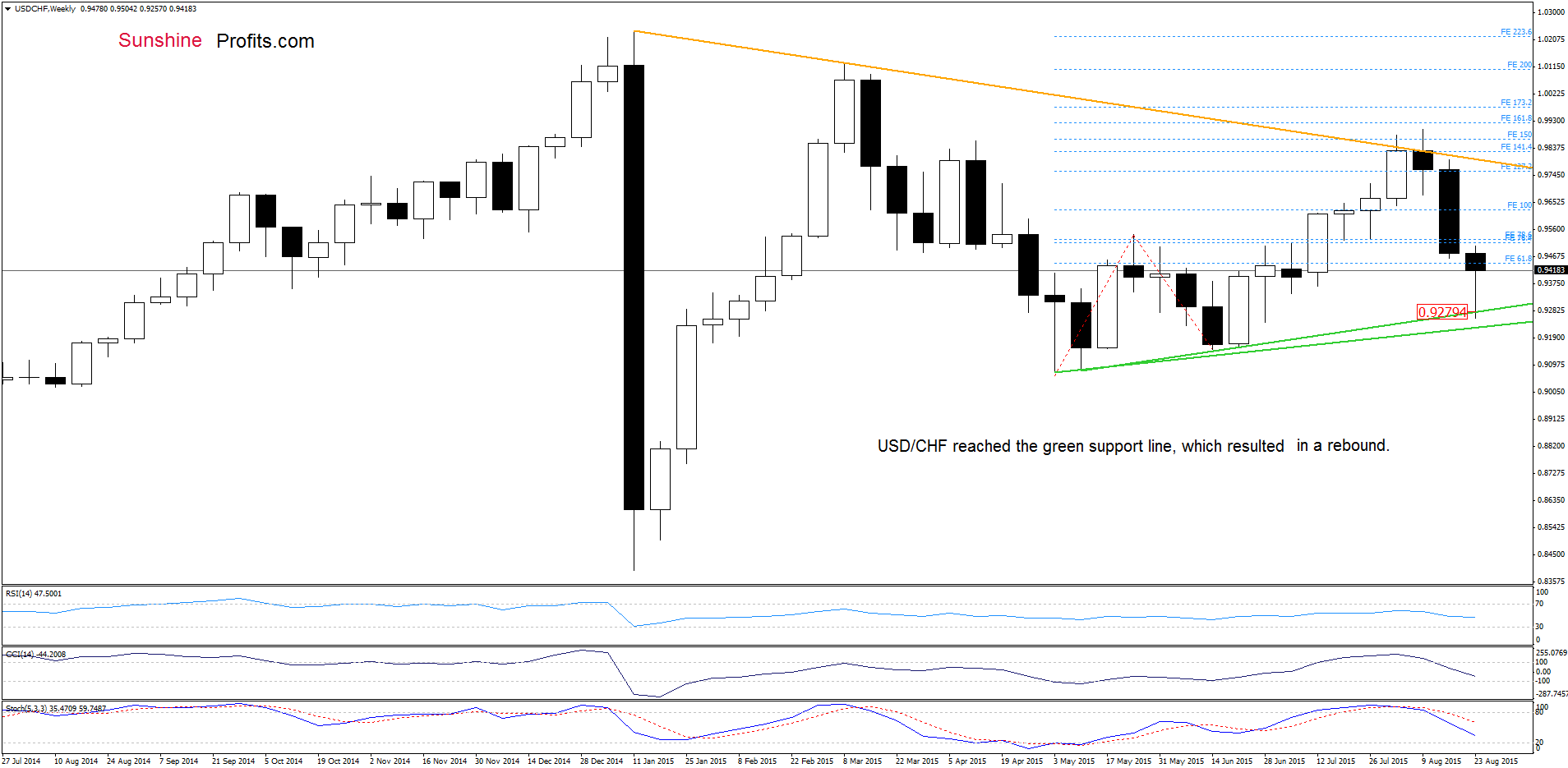 USD/CHF - the weekly chart