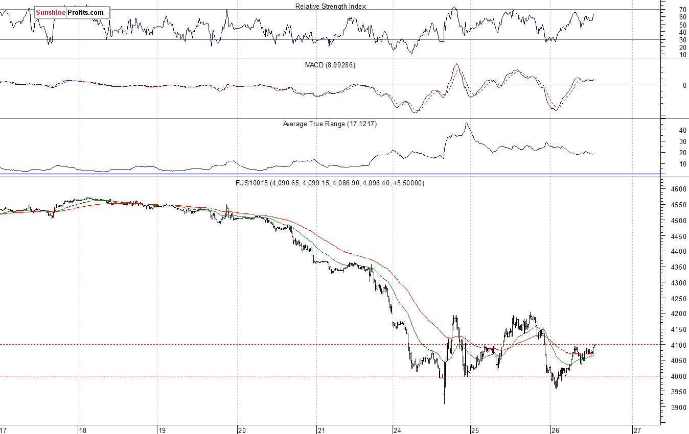 Nasdaq100 futures contract - Nasdaq 100 index chart - NDX