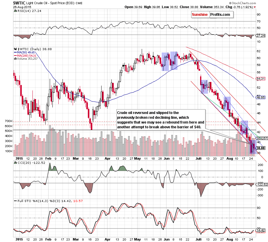 WTIC - the daily chart