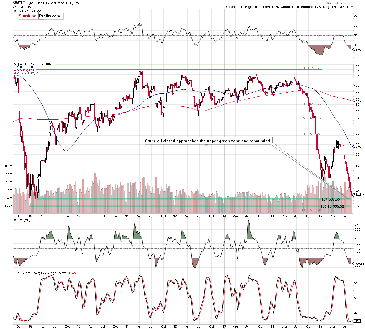 WTIC - the weekly chart