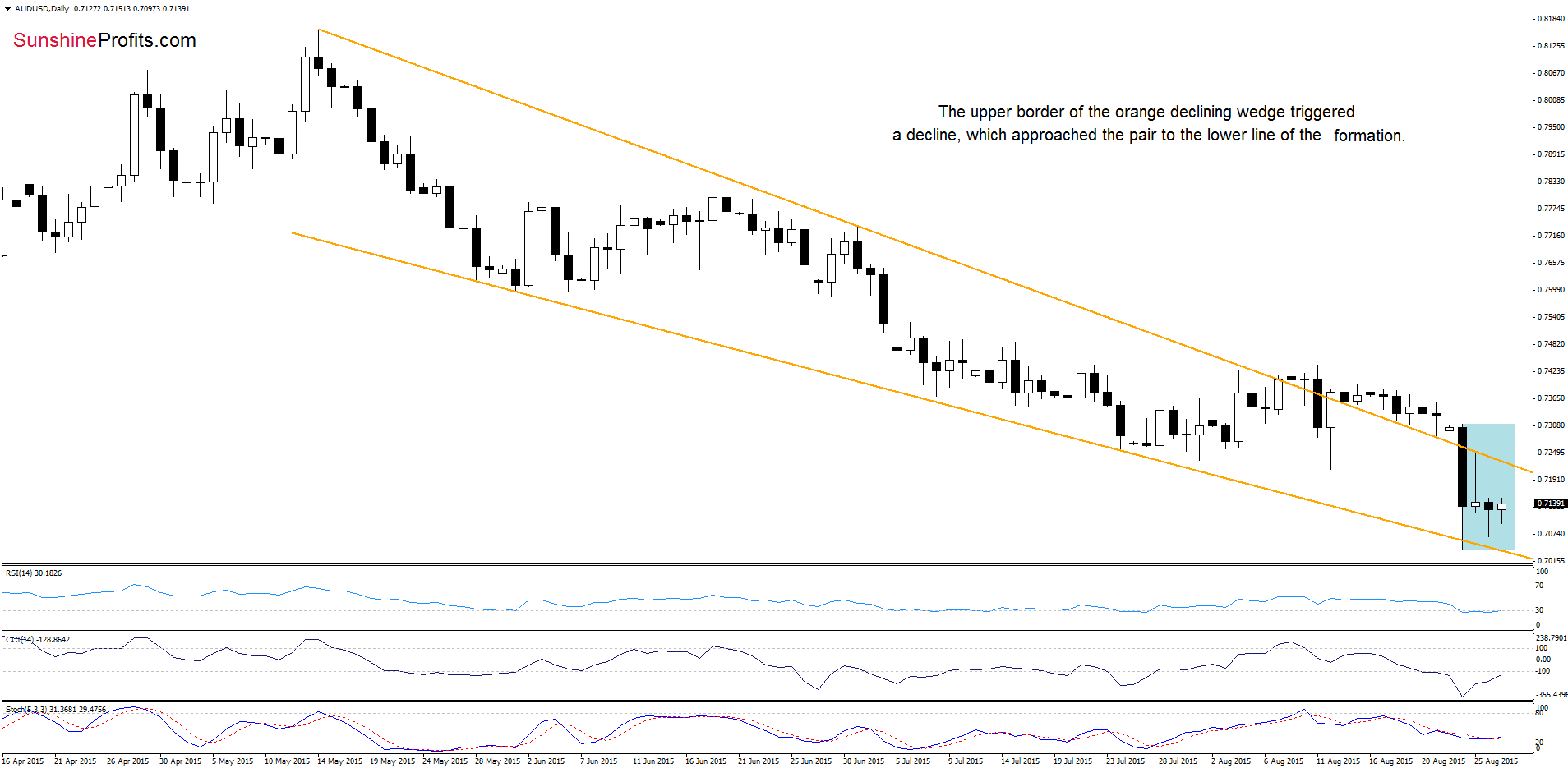 AUD/USD - the daily chart