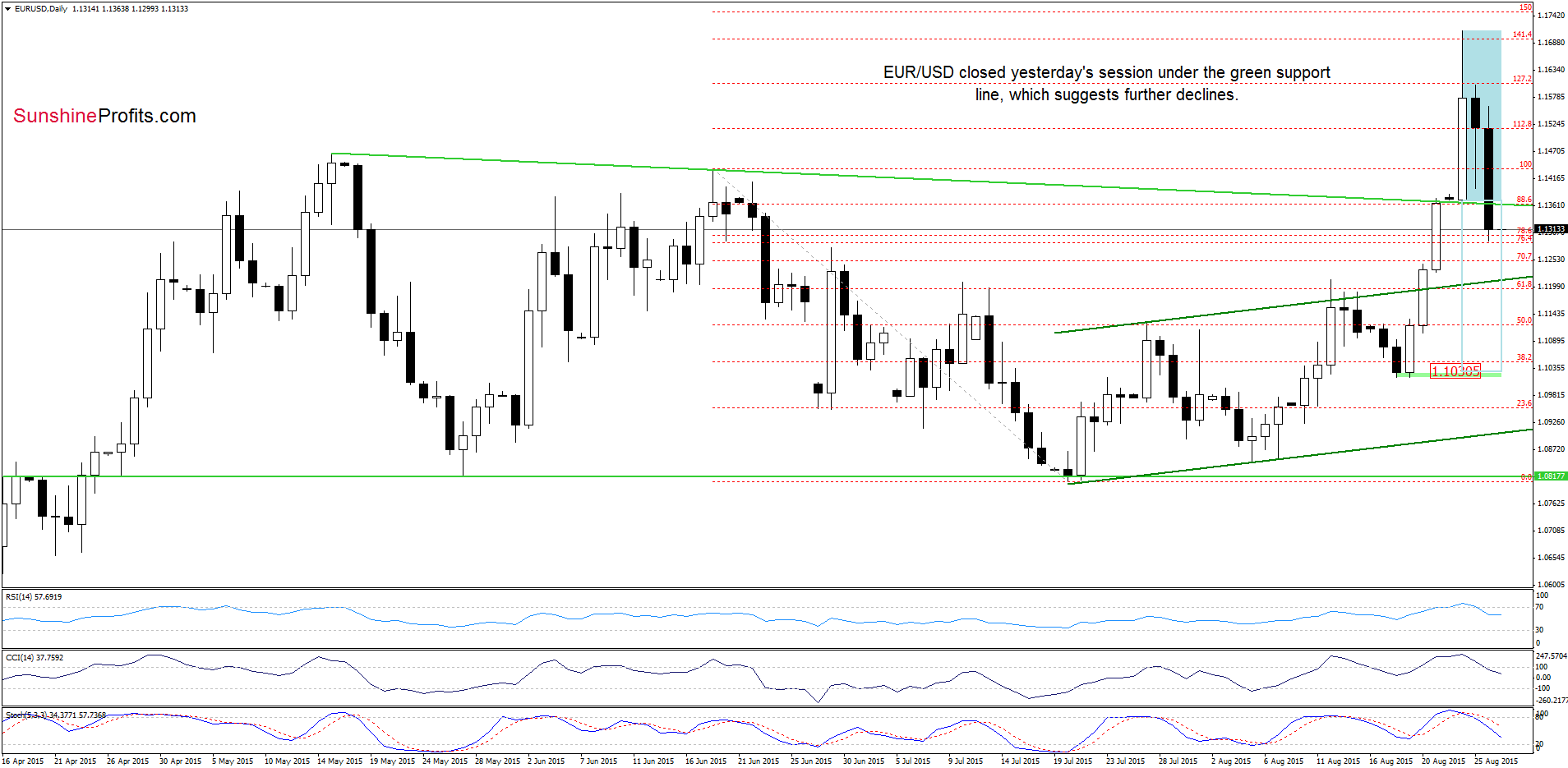 EUR/USD - the daily chart