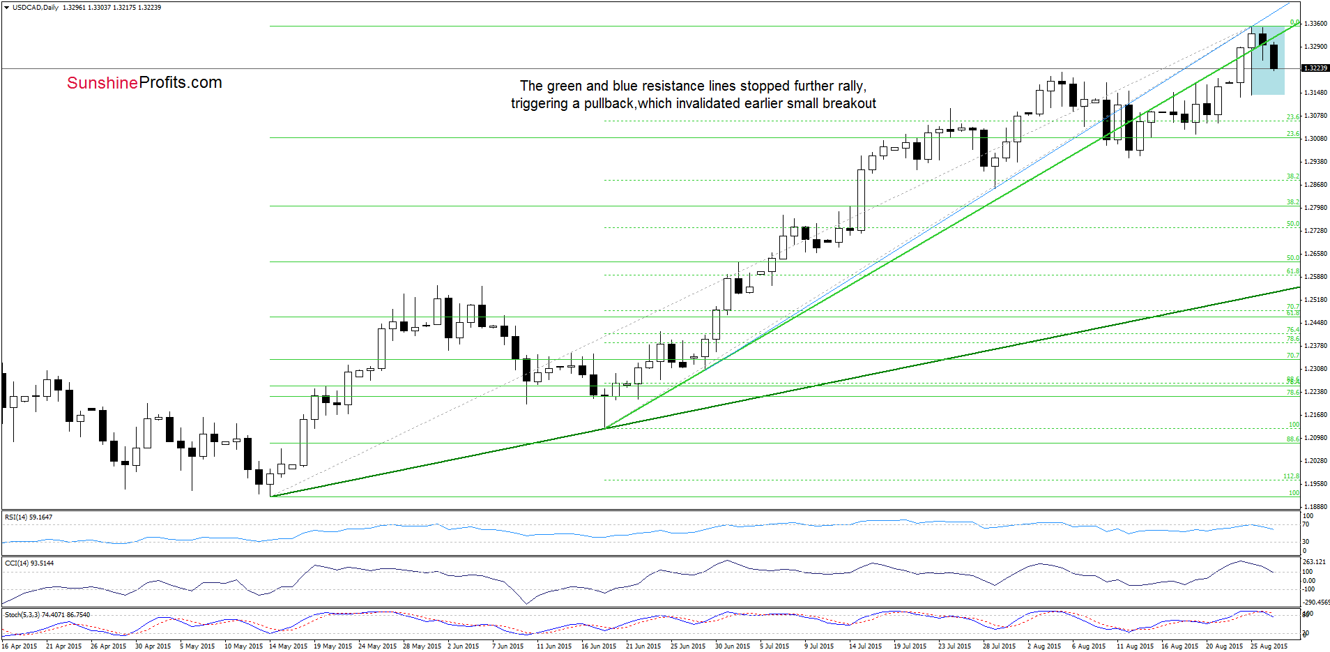 USD/CAD - the daily chart