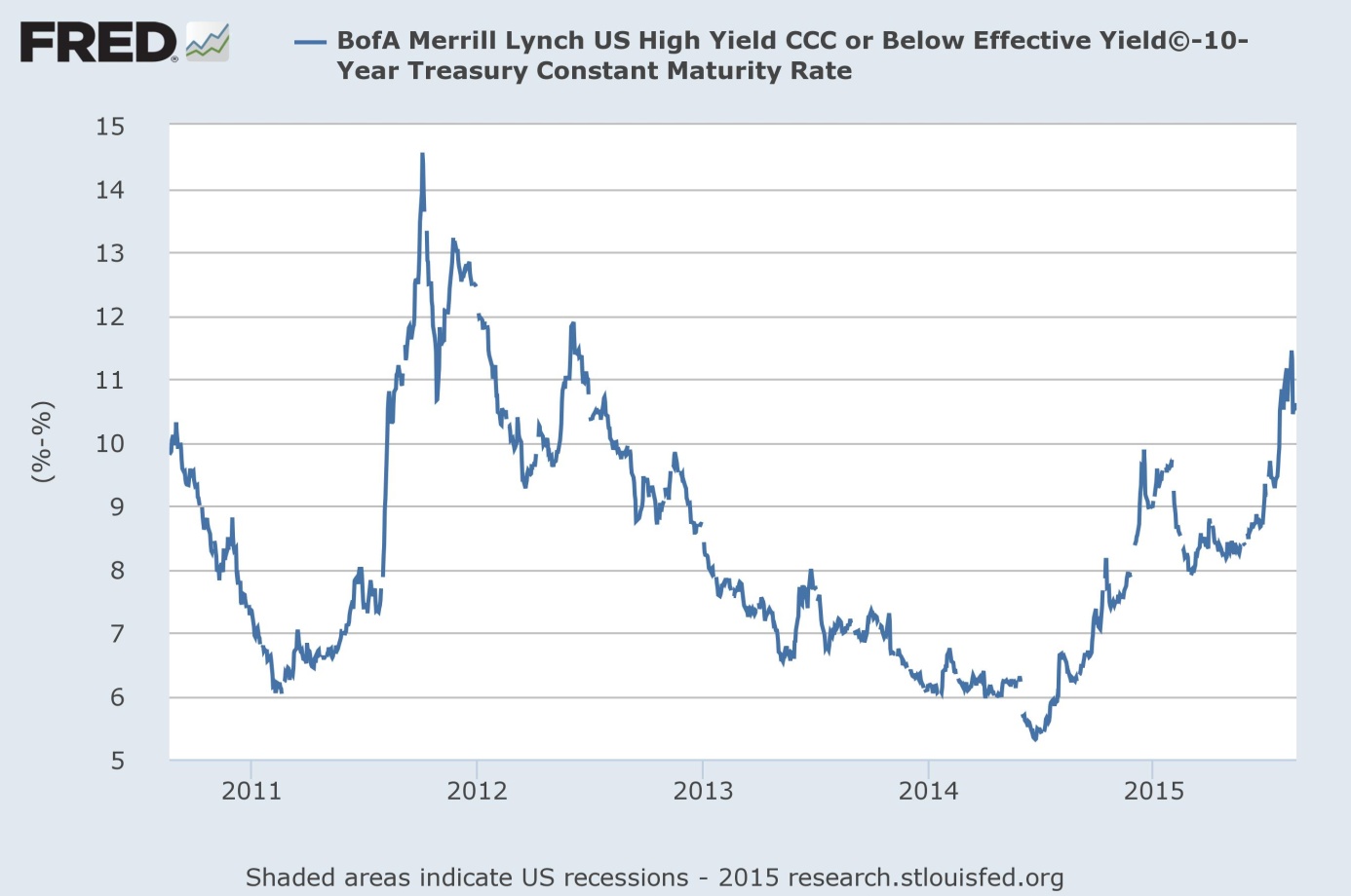 Junk bond yields