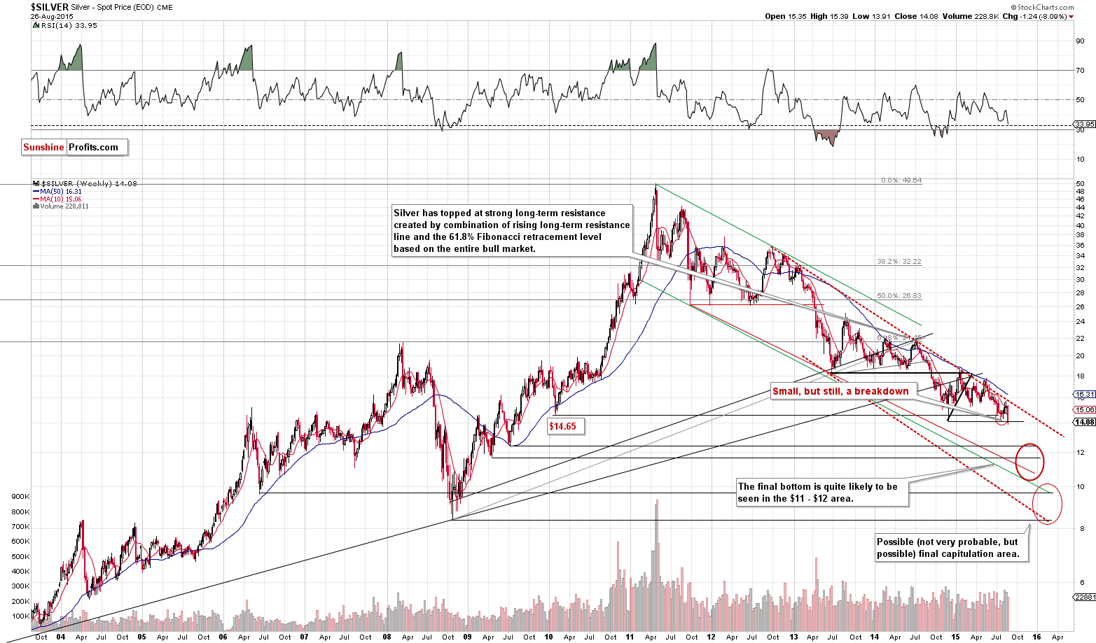 Silver chart