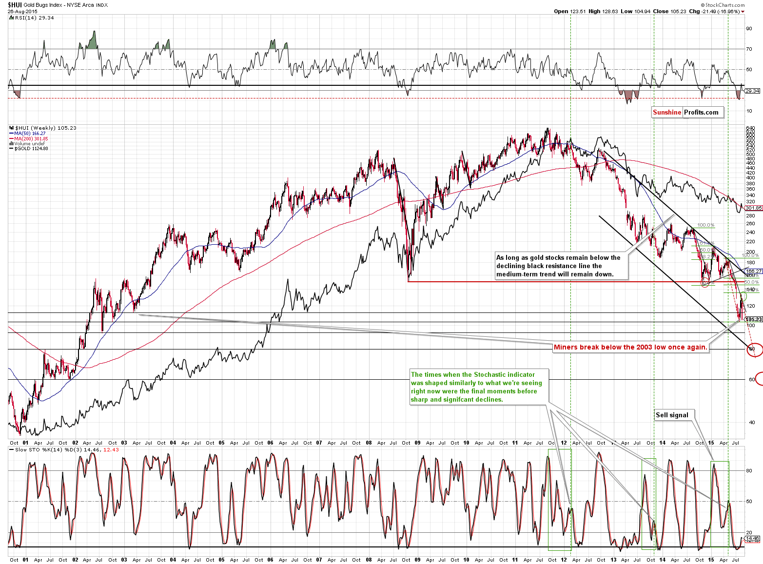 Mining stocks chart