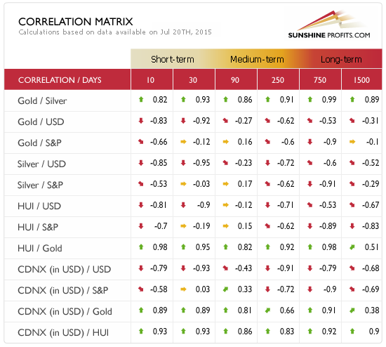 Correlation Matrix (based on data available on July 20, 2015)