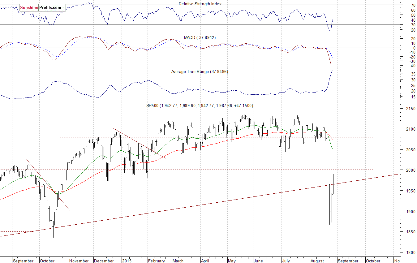 Daily S&P 500 index chart - SPX, Large Cap Index