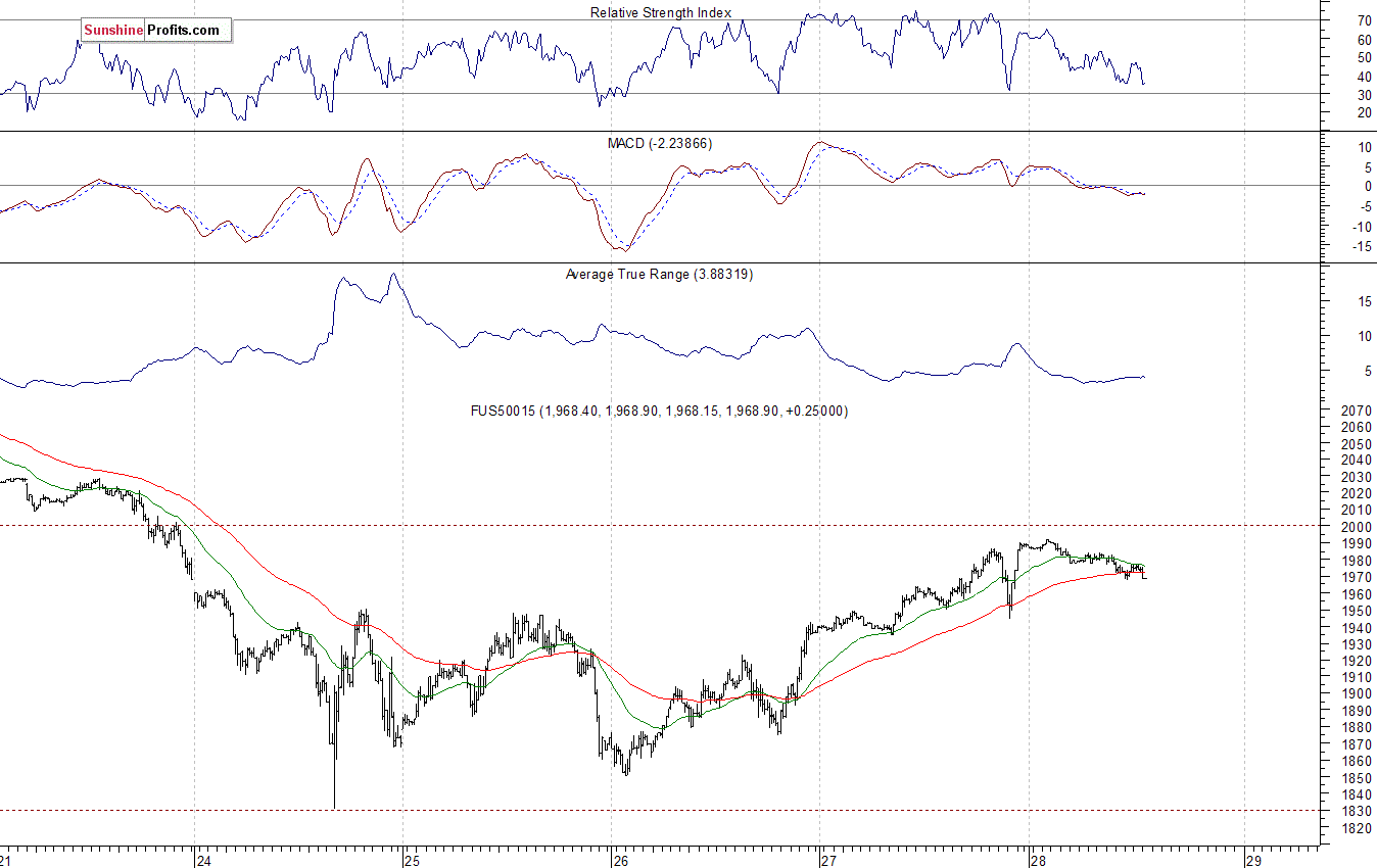 S&P500 futures contract - S&P 500 index chart - SPX