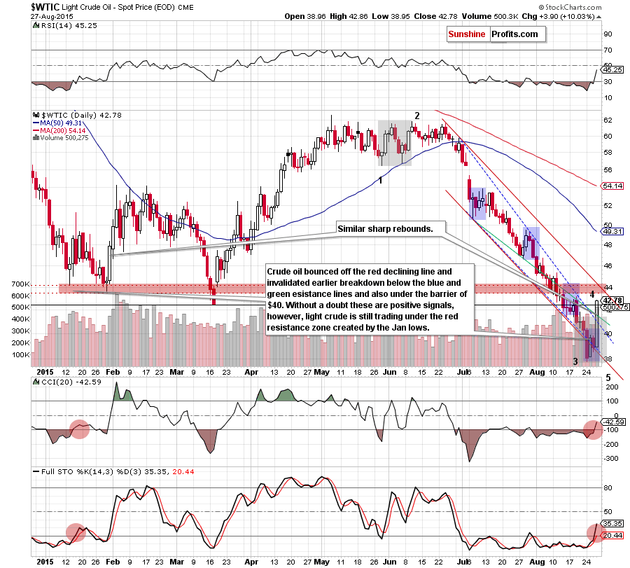 WTIC - the daily chart