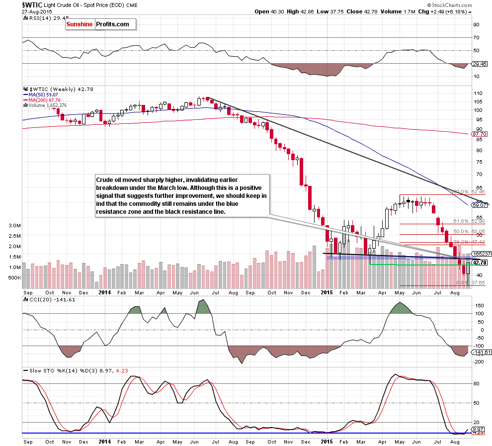 WTIC - the weekly chart