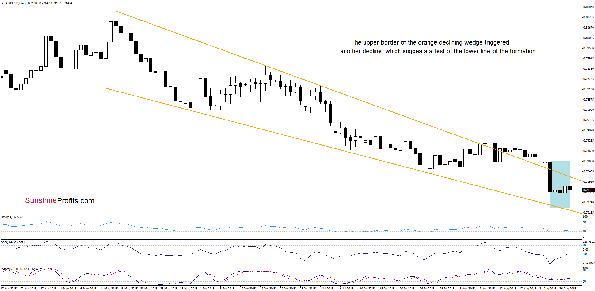 AUD/USD - the daily chart