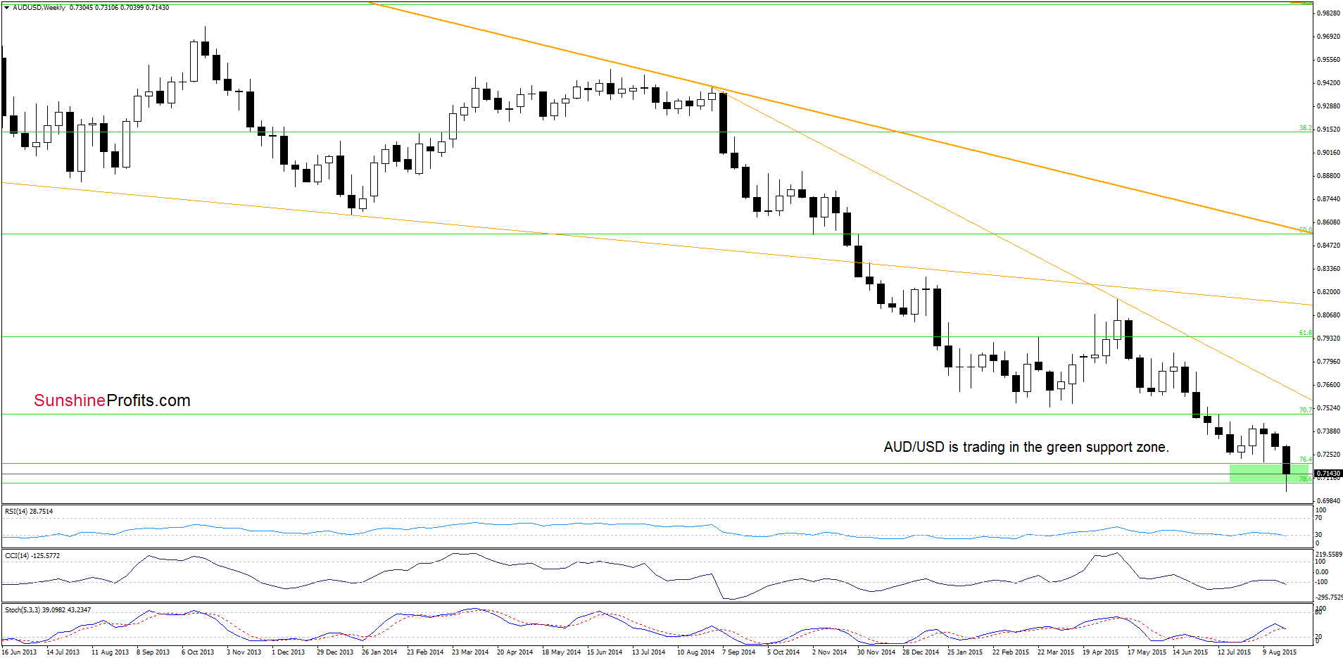 AUD/USD - the weekly chart