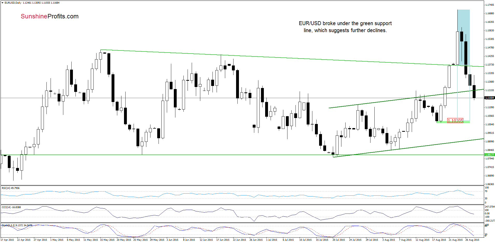 EUR/USD - the daily chart