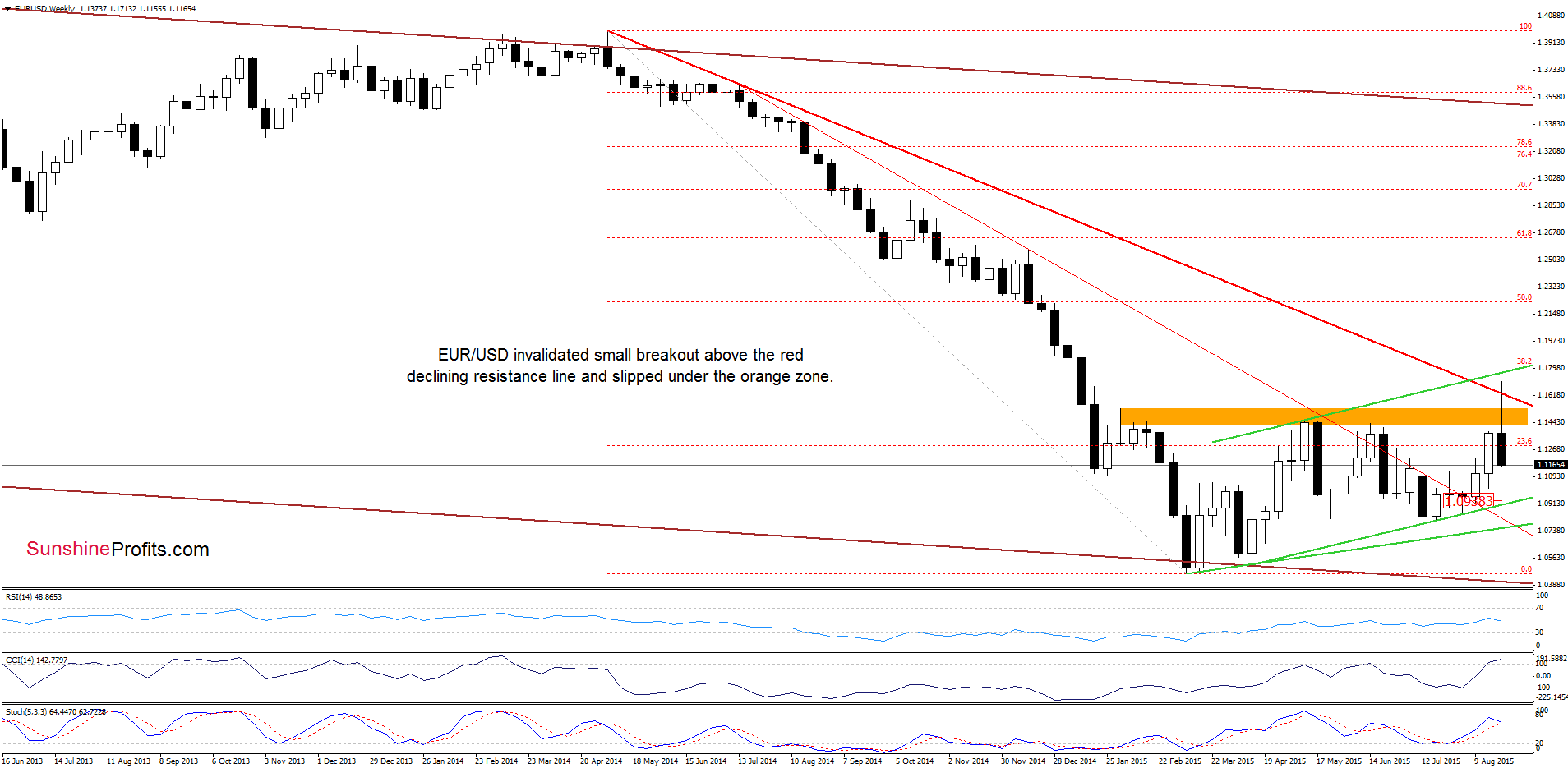 EUR/USD - the weekly chart