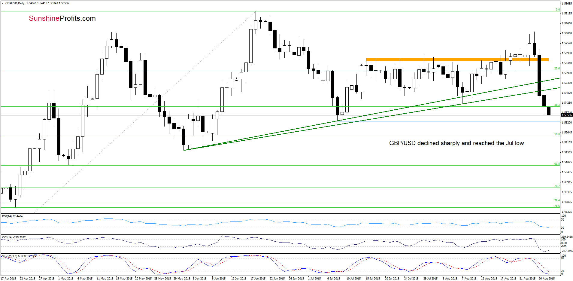 GBP/USD - the daily chart