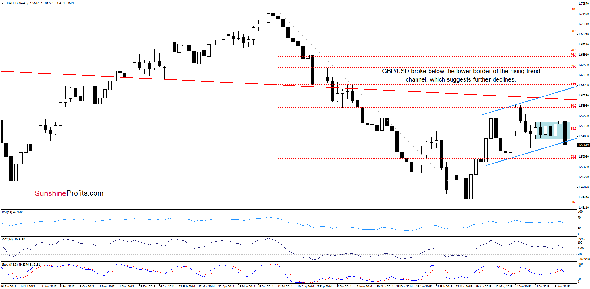 GBP/USD - the weekly chart