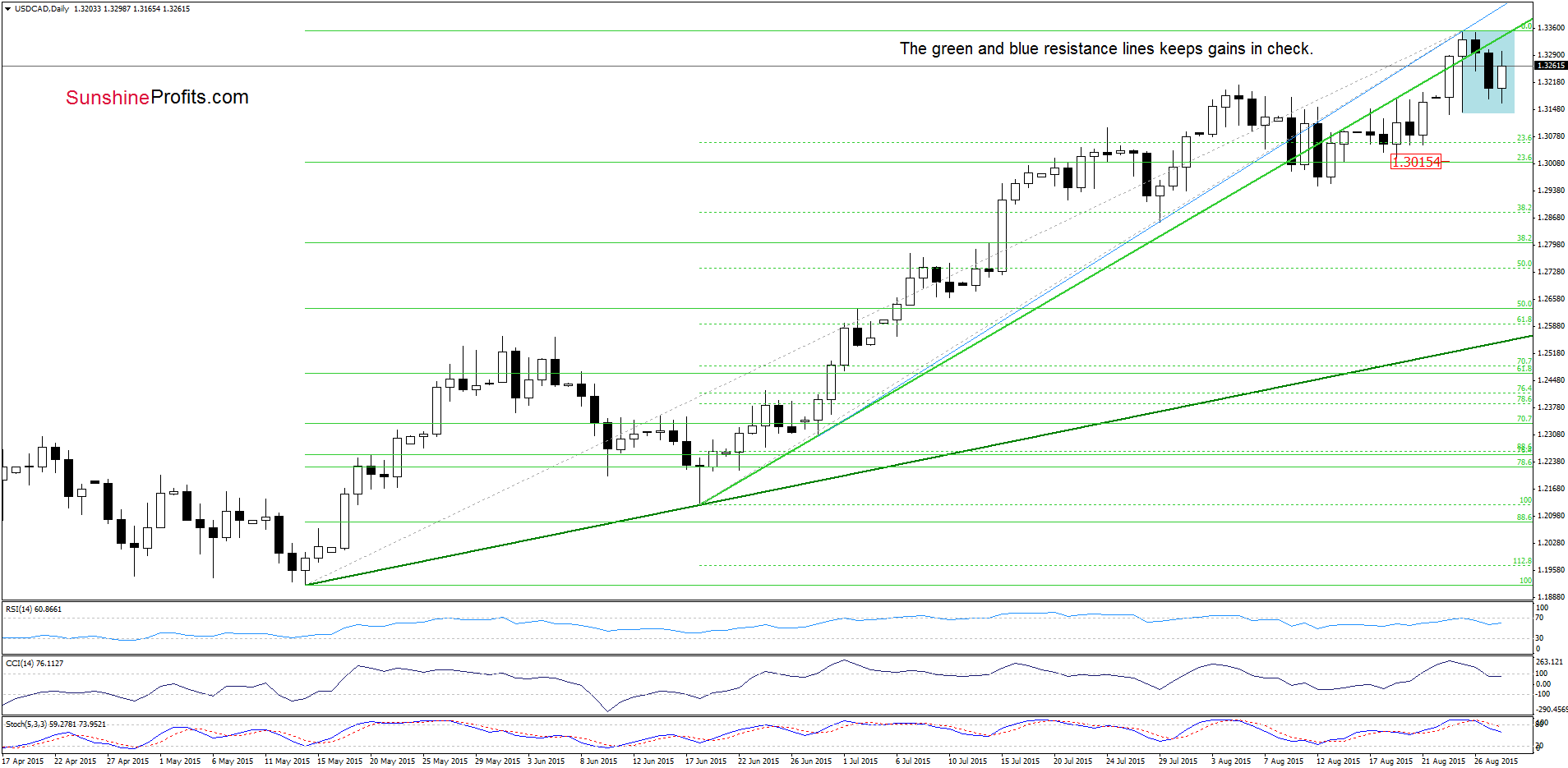 USD/CAD - the daily chart