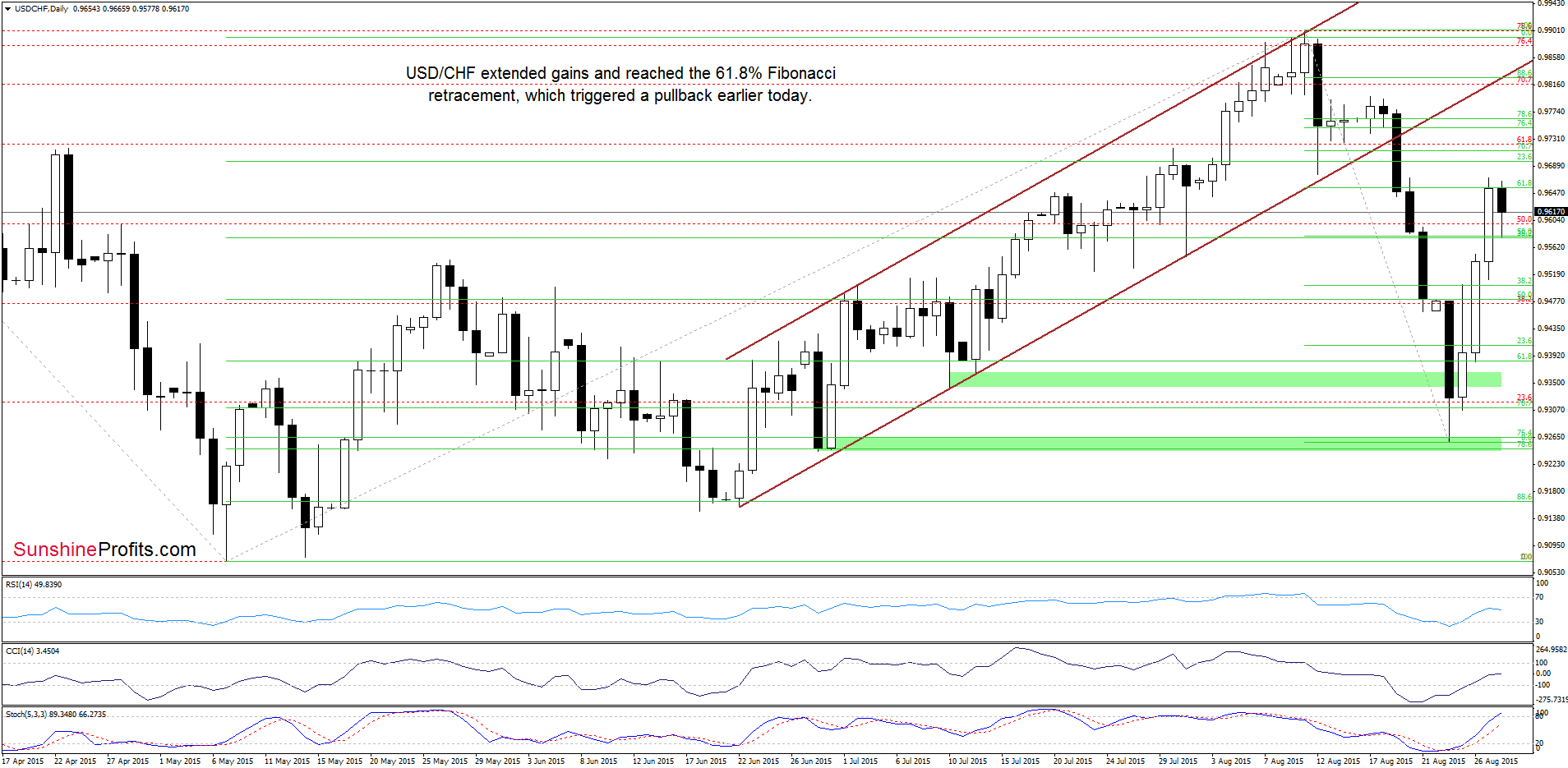 USD/CHF - the daily chart