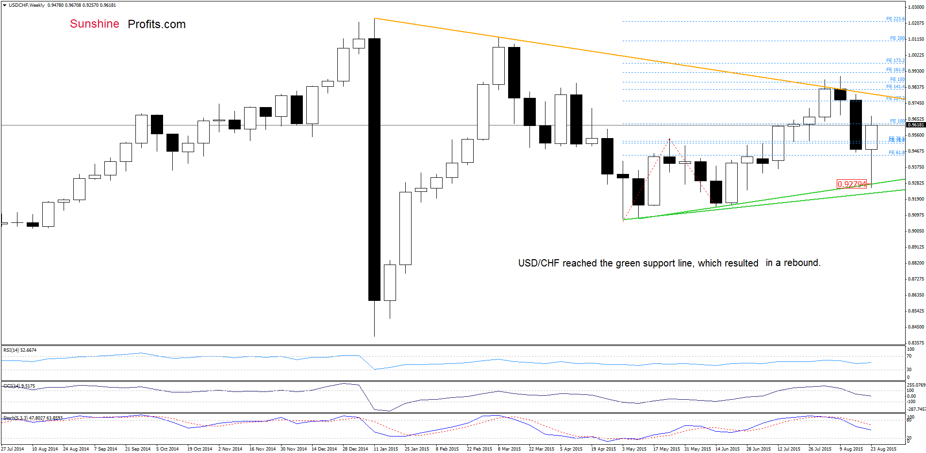 USD/CHF - the weekly chart