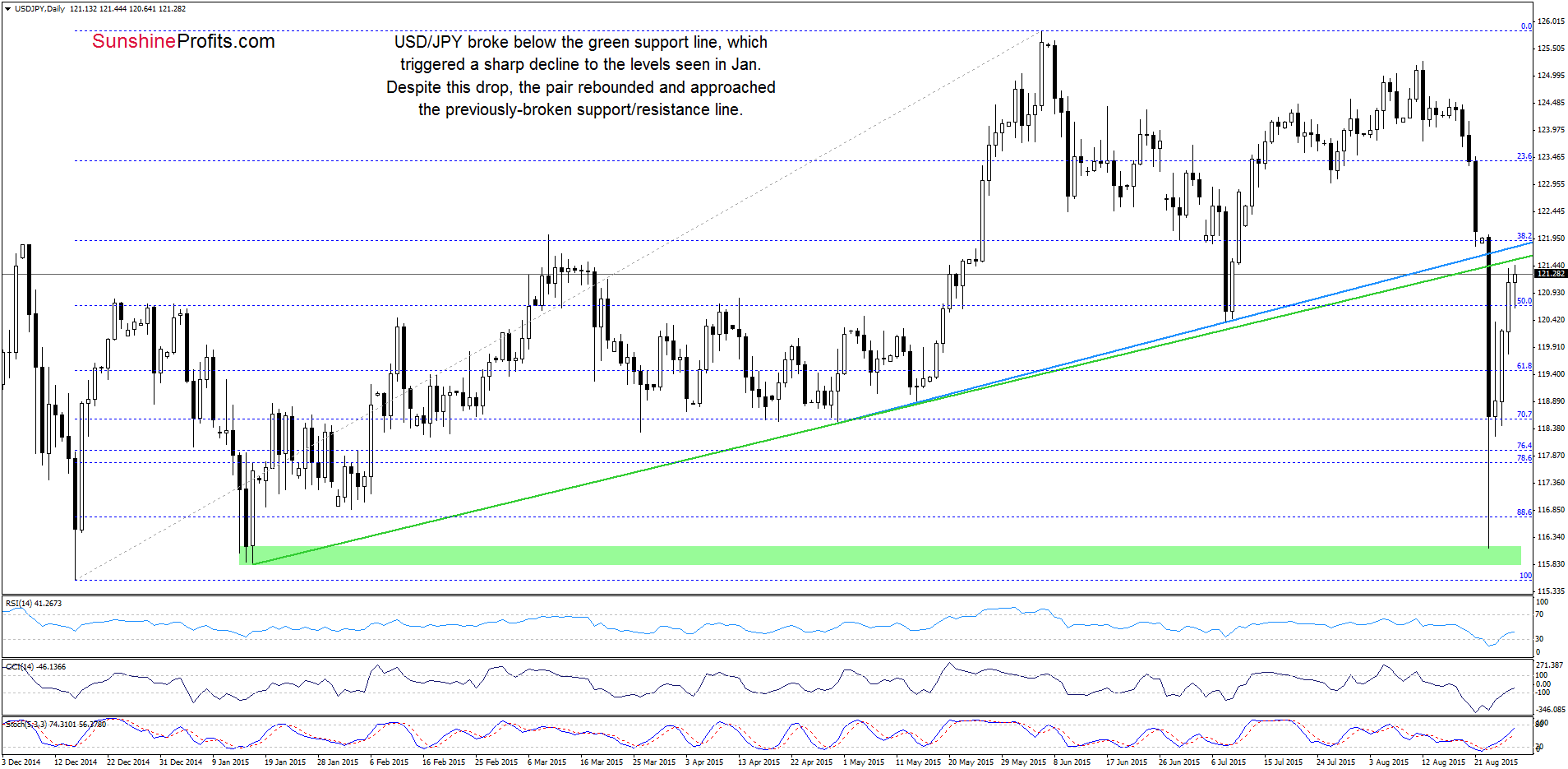 USD/JPY - the daily chart