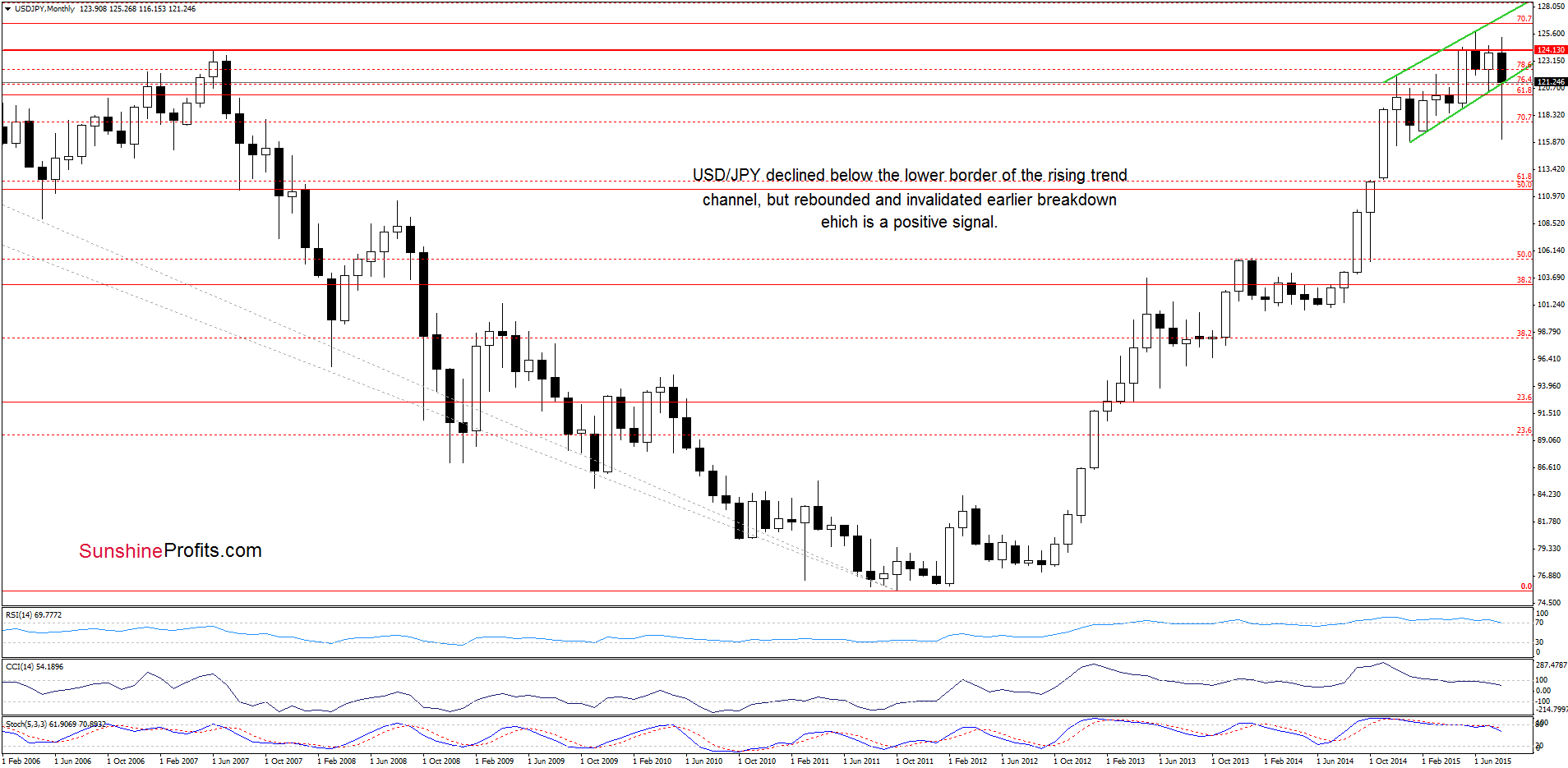 USD/JPY - the monthly chart