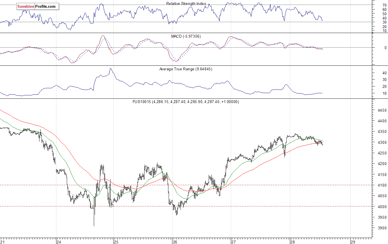 Nasdaq100 futures contract - Nasdaq 100 index chart - NDX