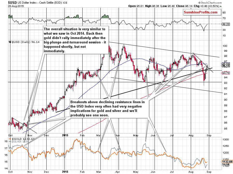 U.S. dollar chart