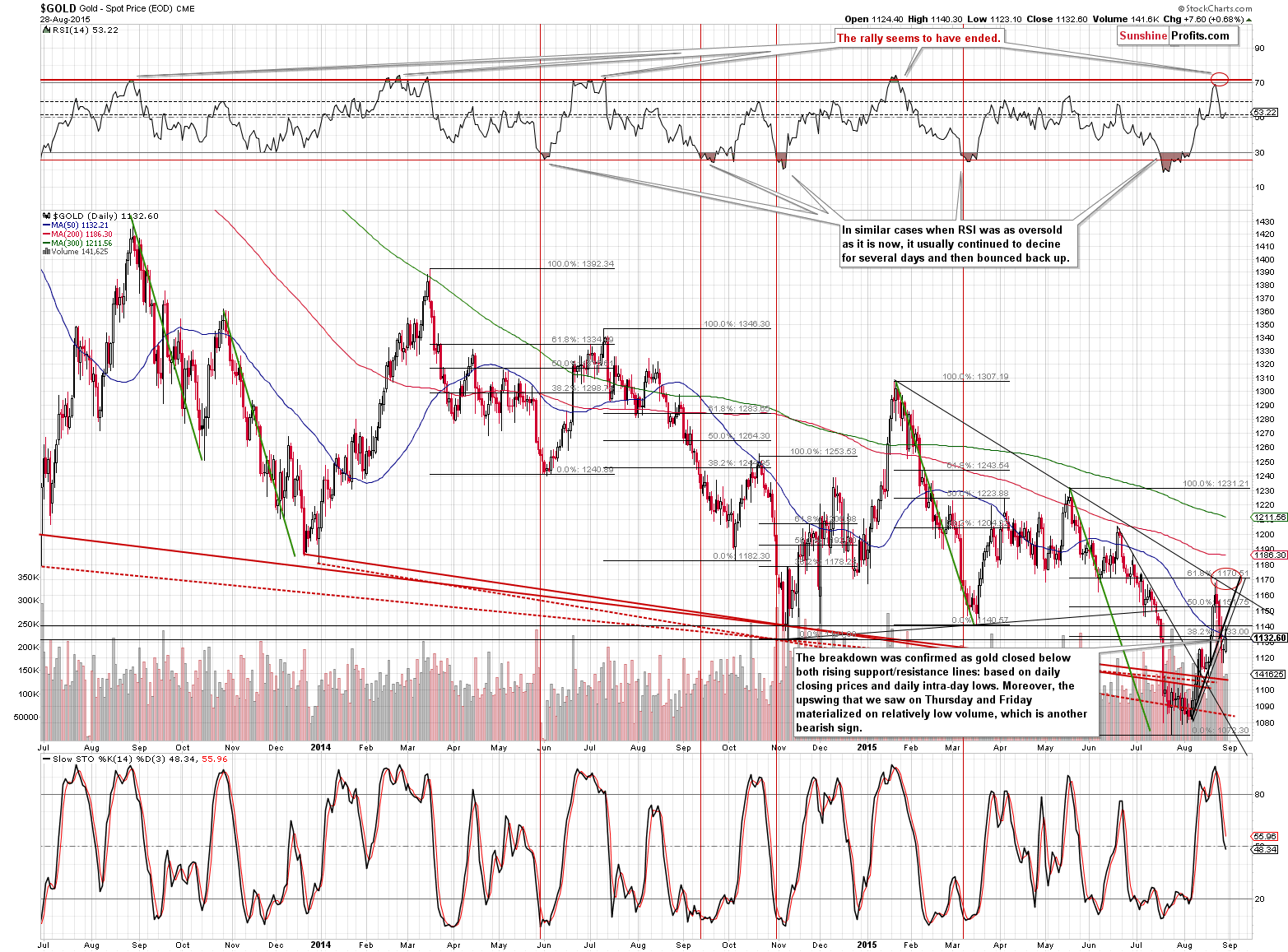 Gold chart