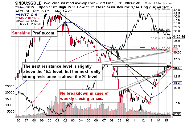 Stocks to gold ratio chart