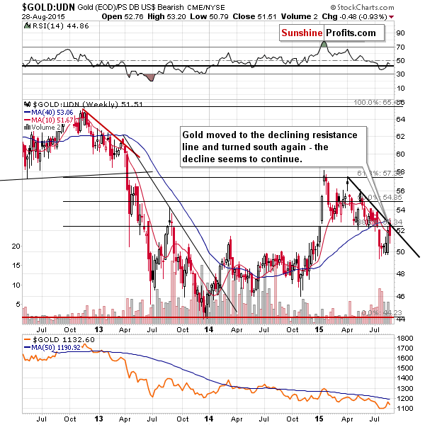 Non-USD gold chart