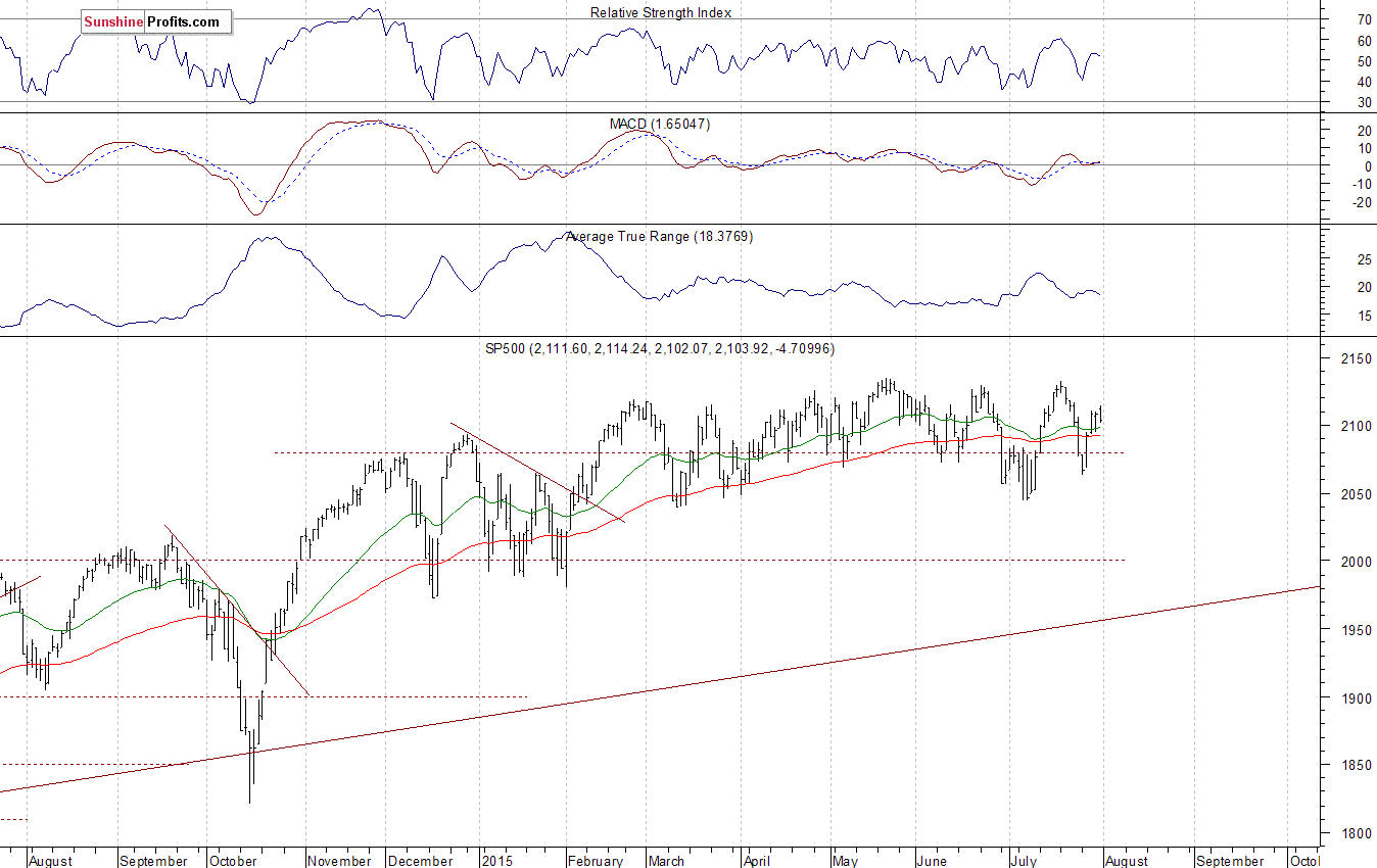 Daily S&P 500 index chart - SPX, Large Cap Index