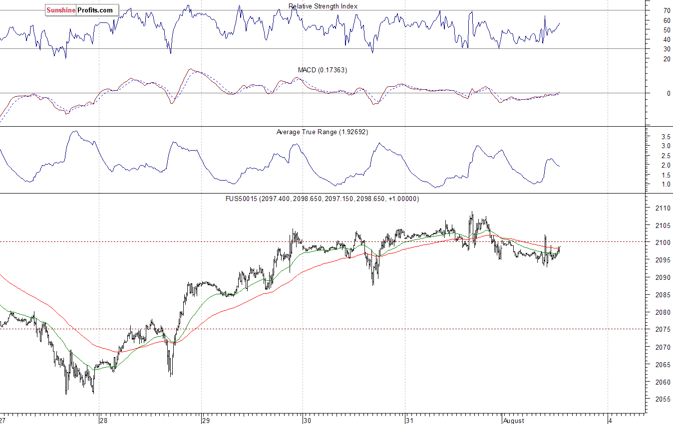 S&P500 futures contract - S&P 500 index chart - SPX