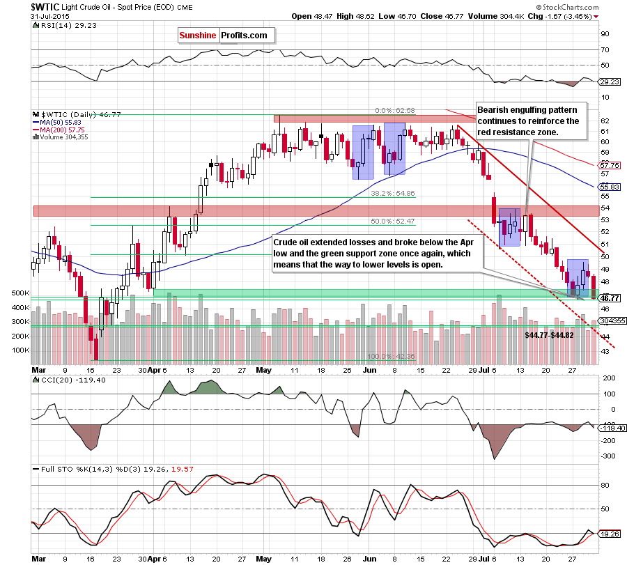 WTIC - the daily chart