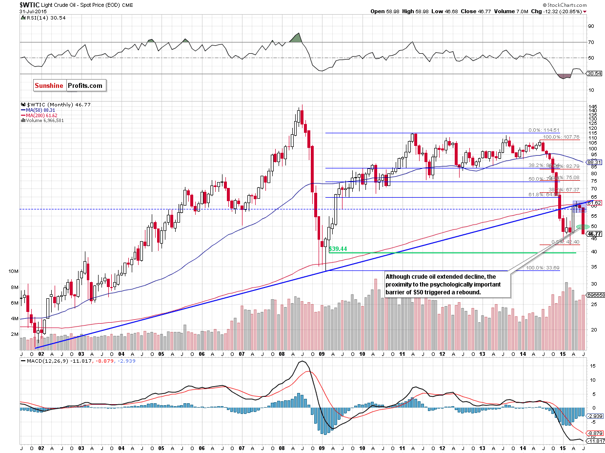 WTIC - the monthly chart