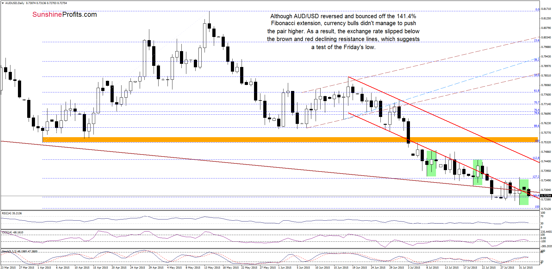 AUD/USD - the daily chart