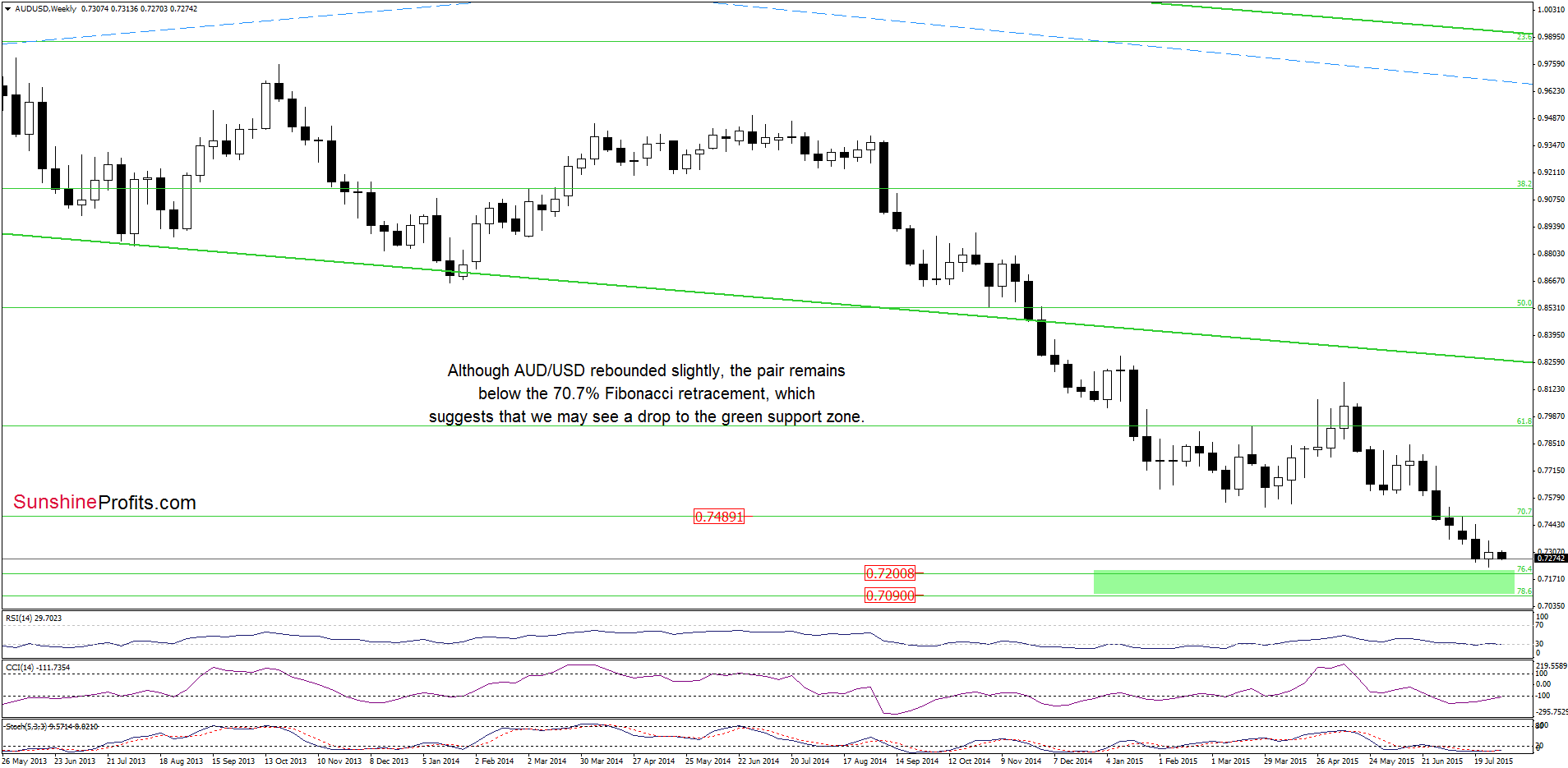 AUD/USD - the weekly chart