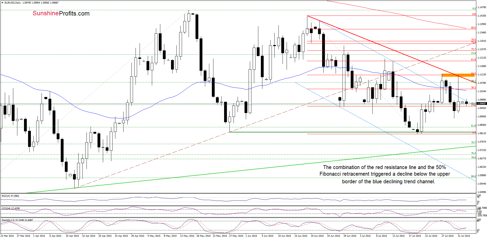 EUR/USD - the daily chart