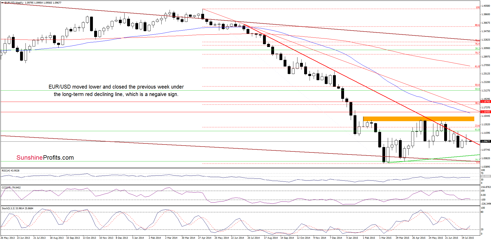 EUR/USD - the weekly chart