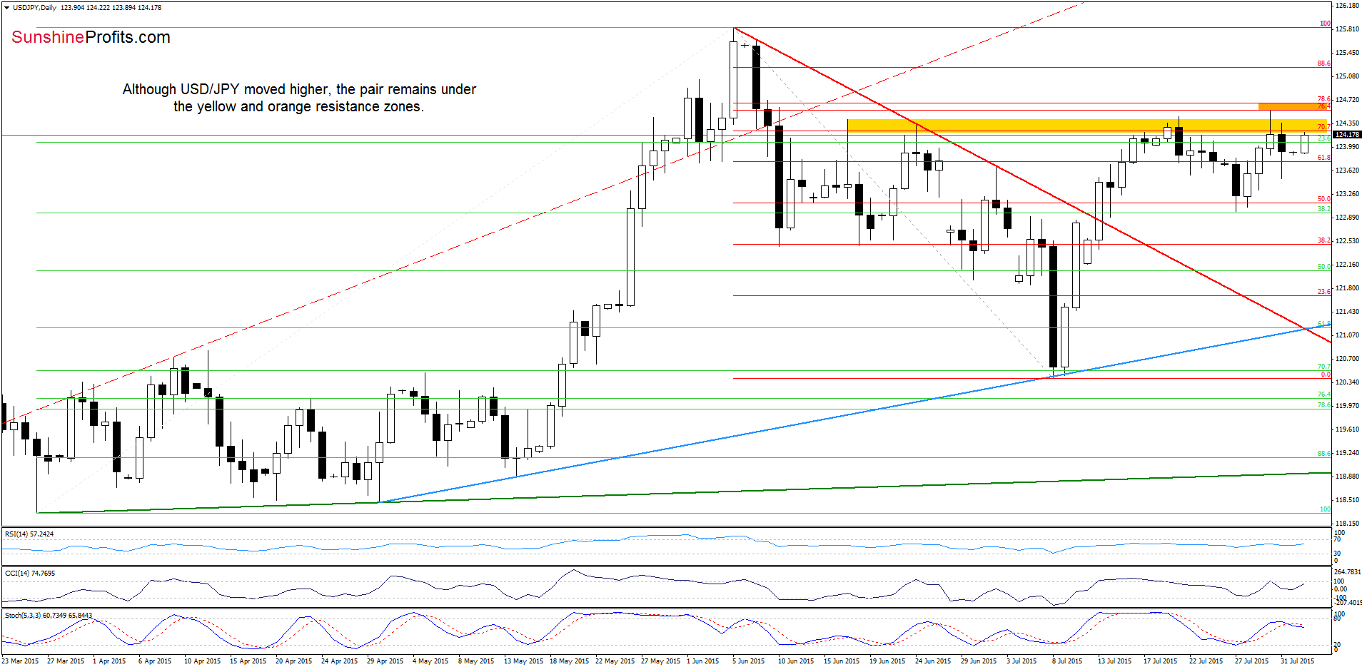 USD/JPY - the daily chart