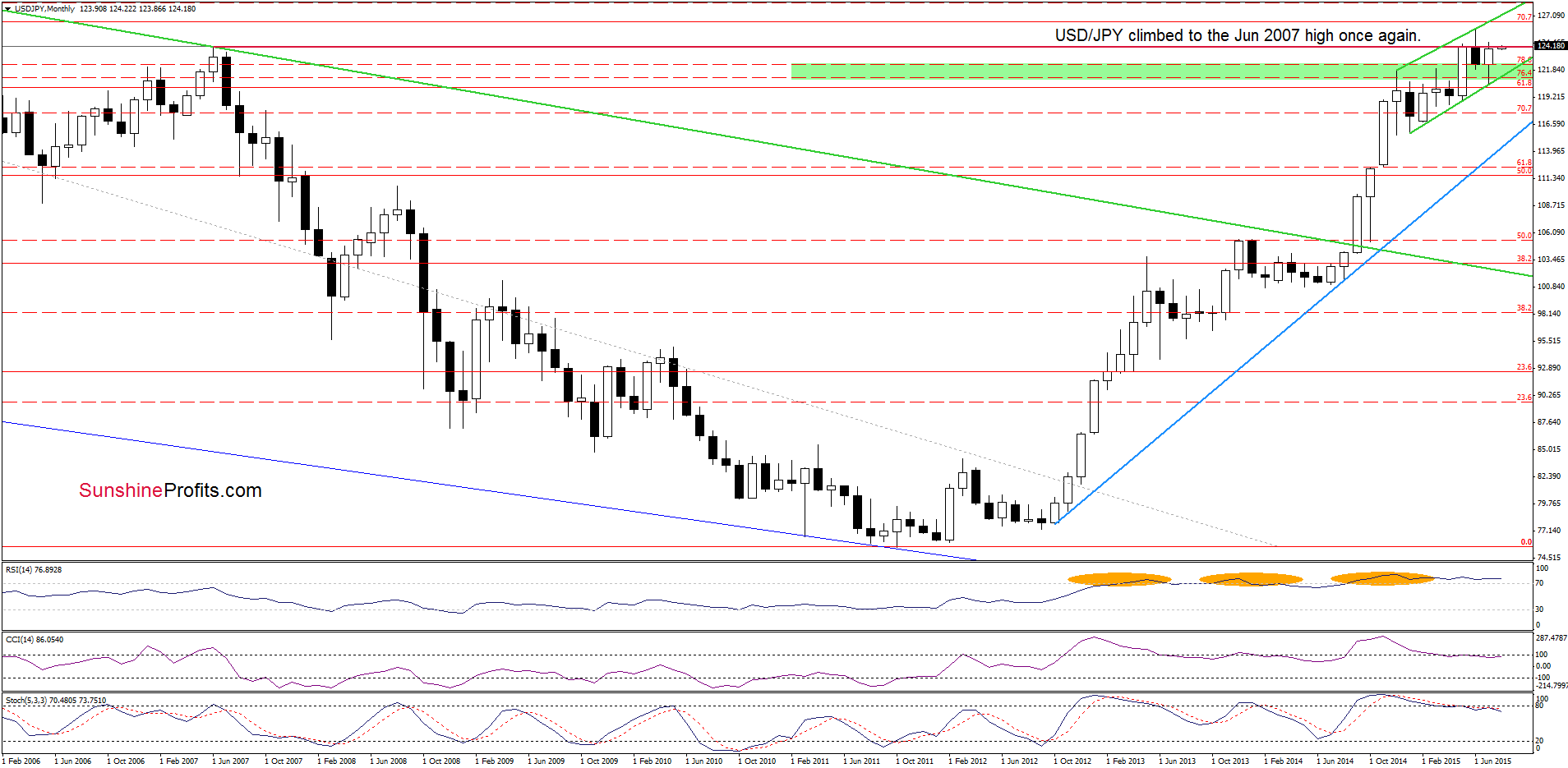 USD/JPY - the monthly chart