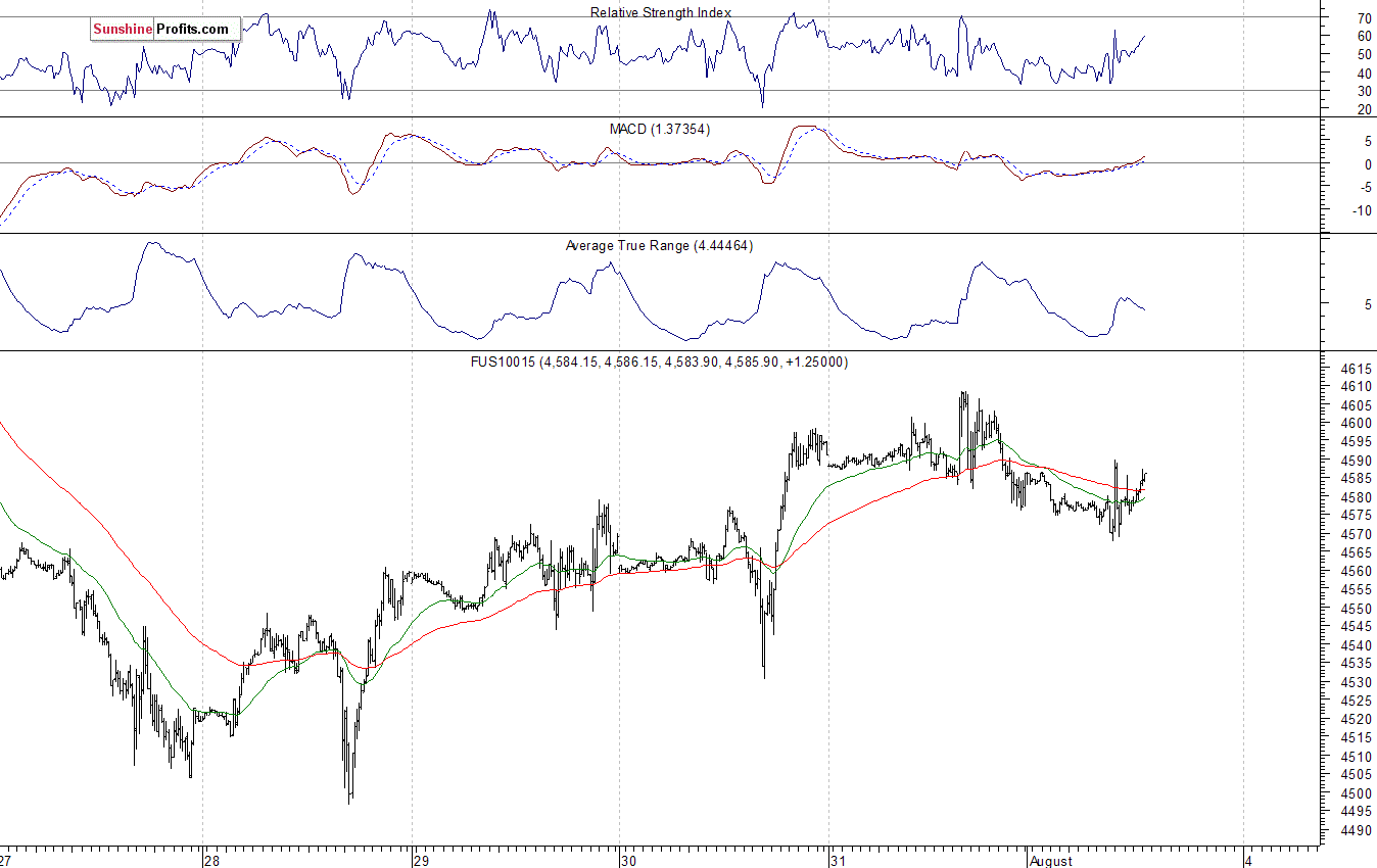 Nasdaq100 futures contract - Nasdaq 100 index chart - NDX