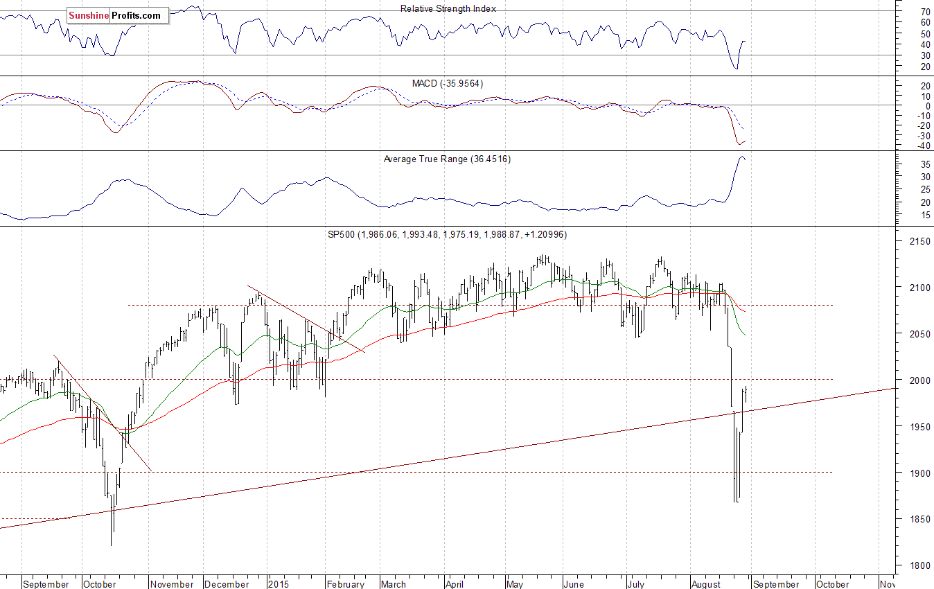 Daily S&P 500 index chart - SPX, Large Cap Index