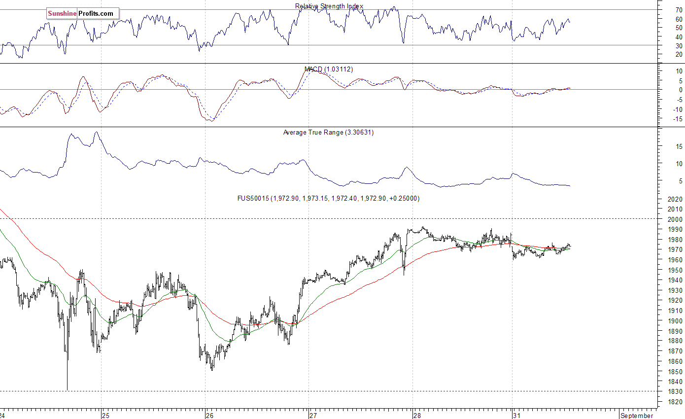 S&P500 futures contract - S&P 500 index chart - SPX