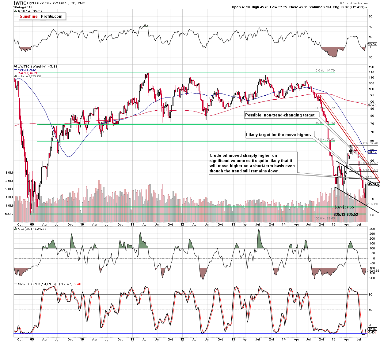 WTIC - the weekly chart