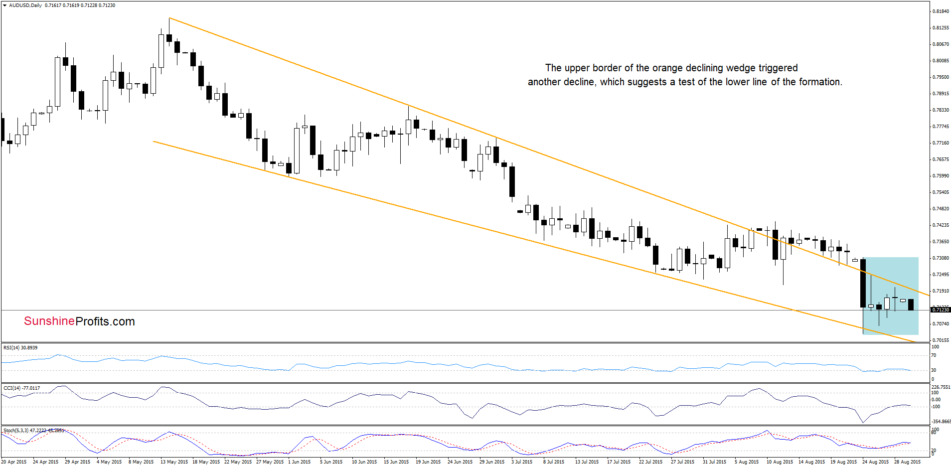 AUD/USD - the daily chart