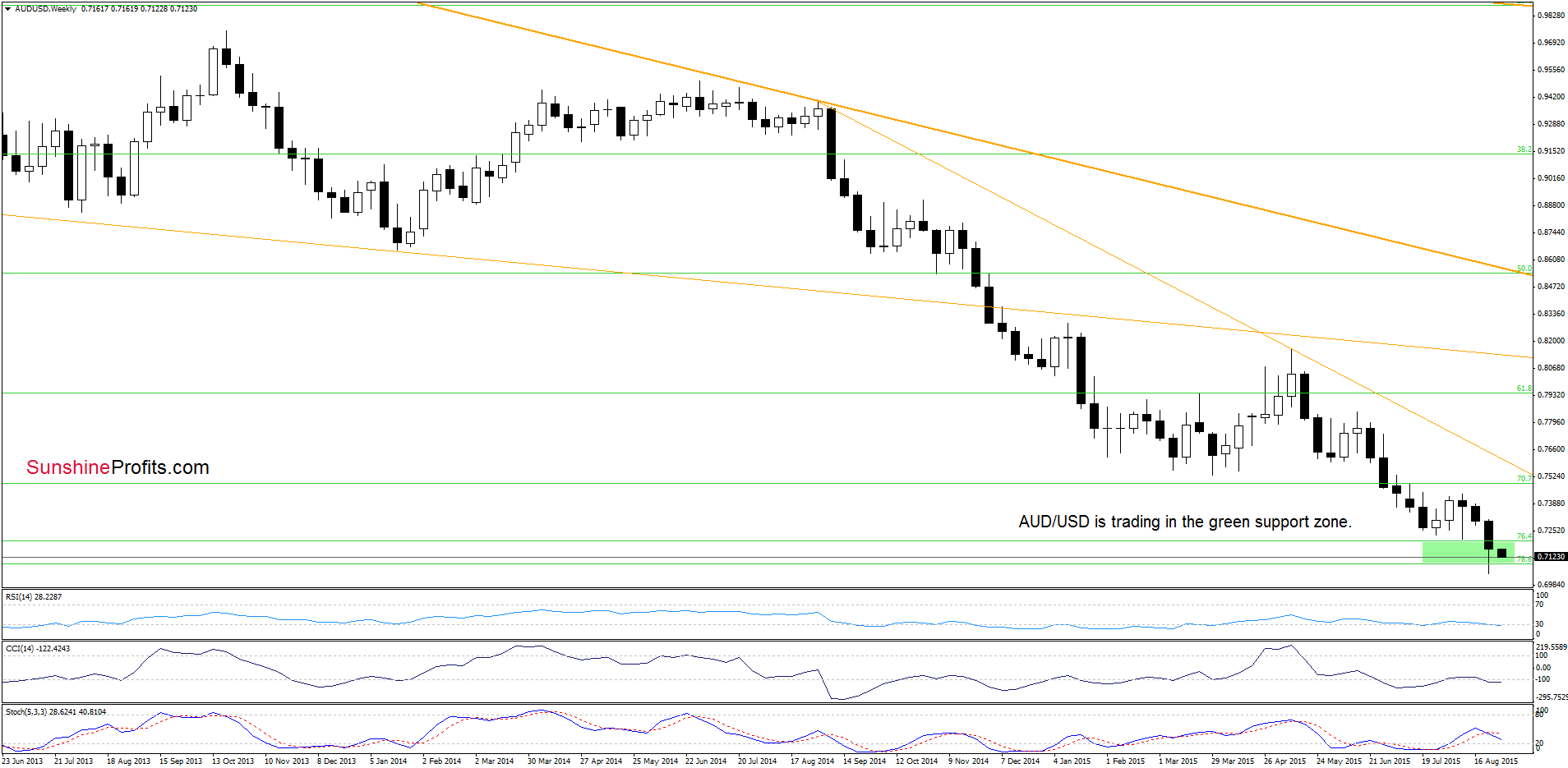 AUD/USD - the weekly chart